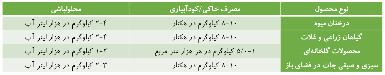 مقدار مصرف کود سولفات پتاسیم